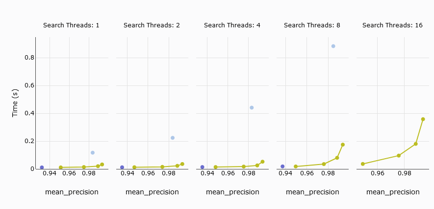 Latency in MyScsale