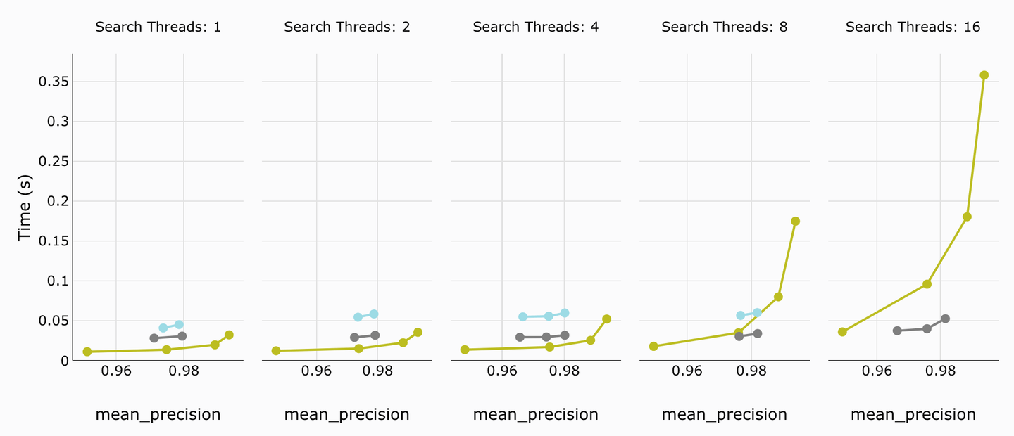 Average Query Latency