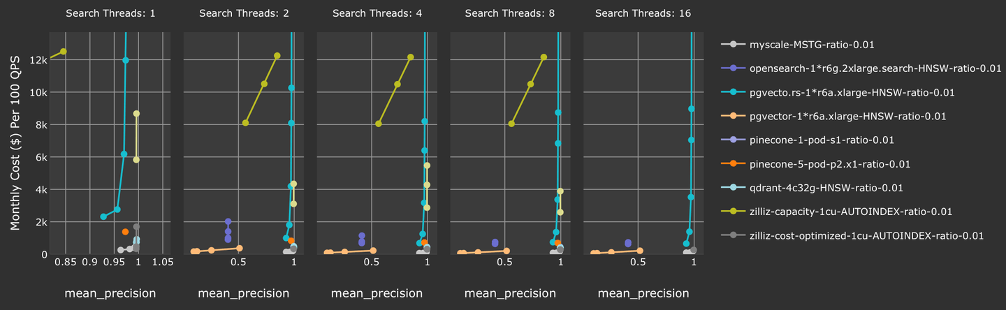 Cost-efficiency Benchmark