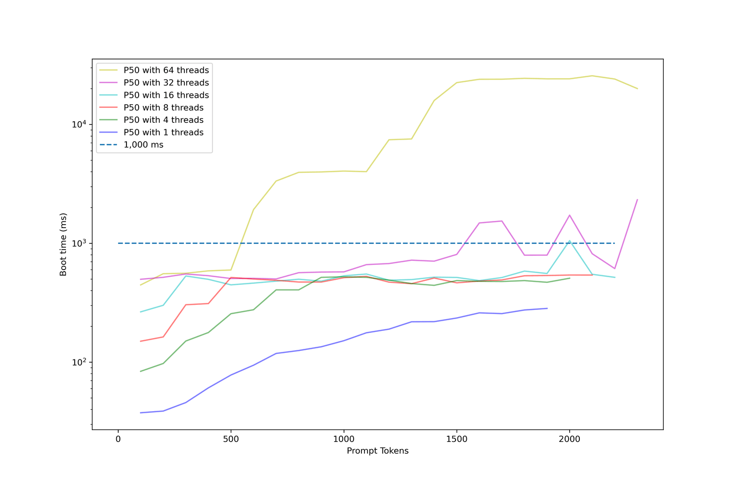 Boot times across different concurrencies