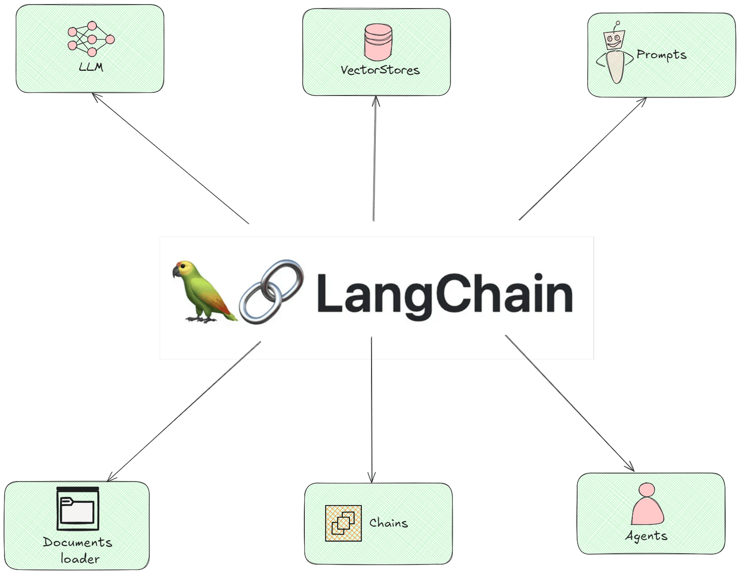 Components of Langchain