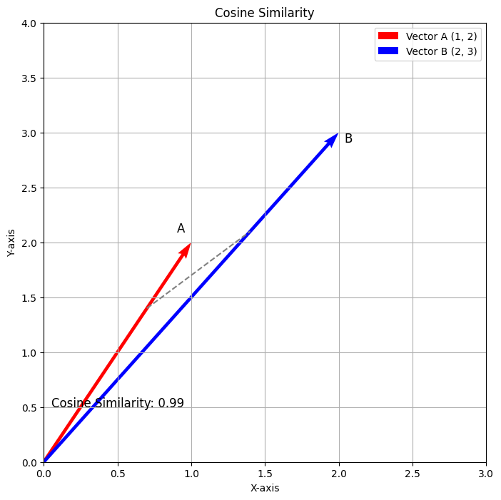 Euclidean distance output