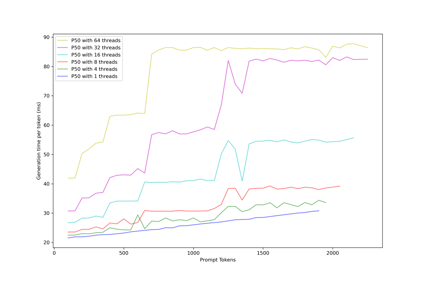 Generation latency