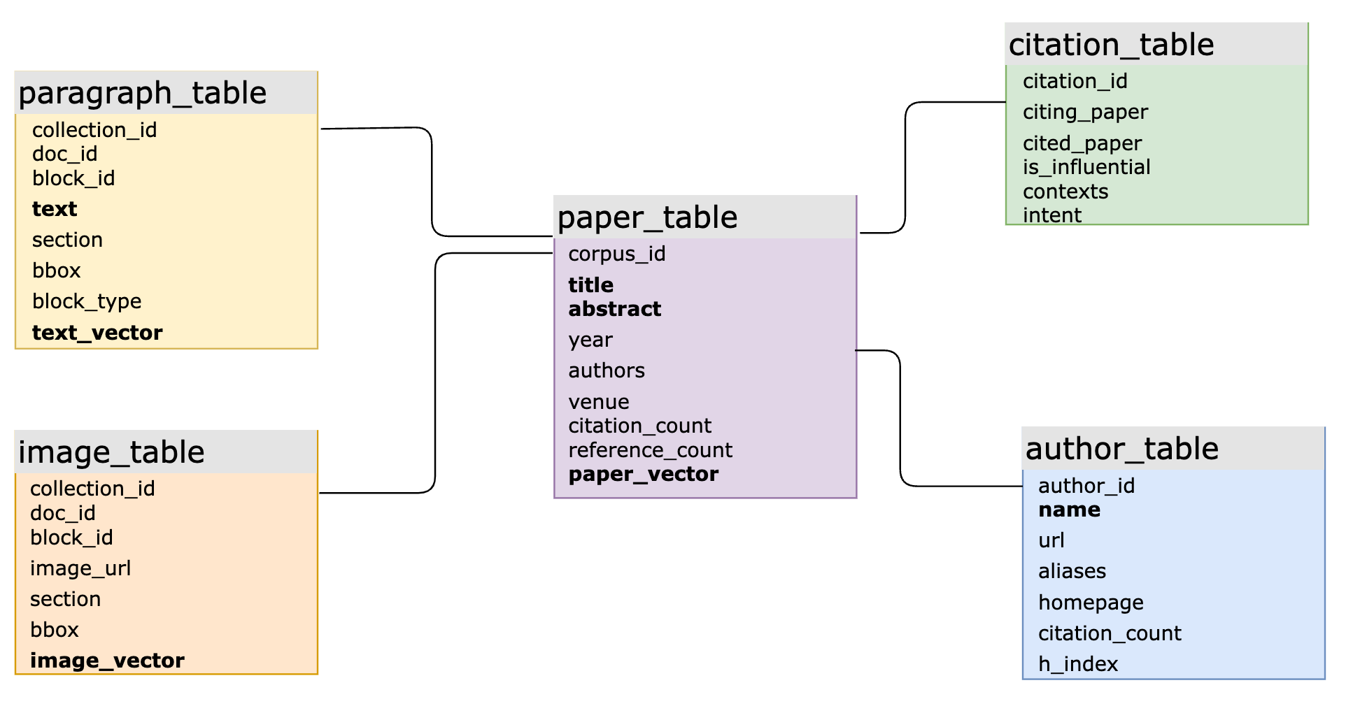 Knowledge Base Table