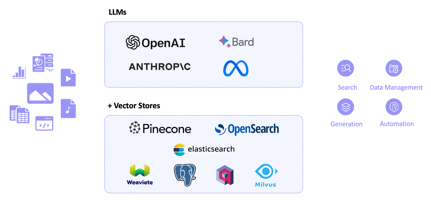 LLM + Vector Database Stack