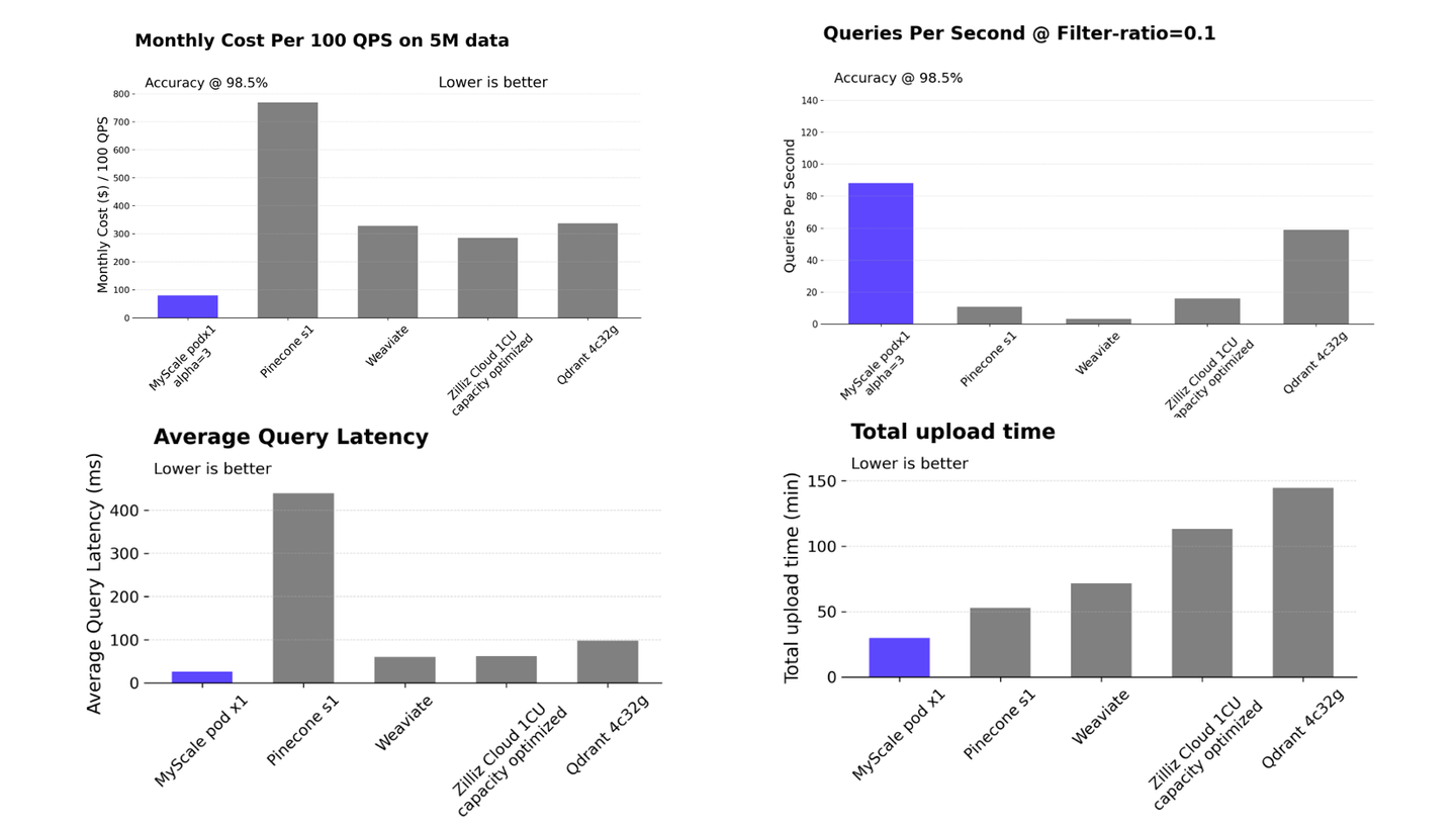 MyScale Benchmark