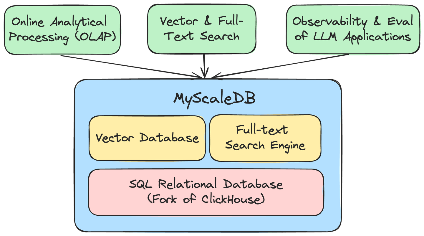 MyScale DB