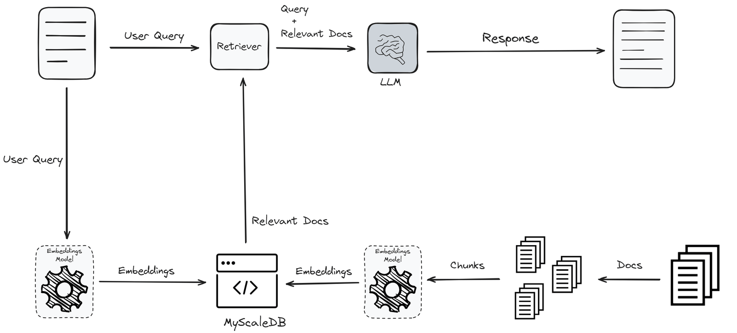 RAG Application Workflow