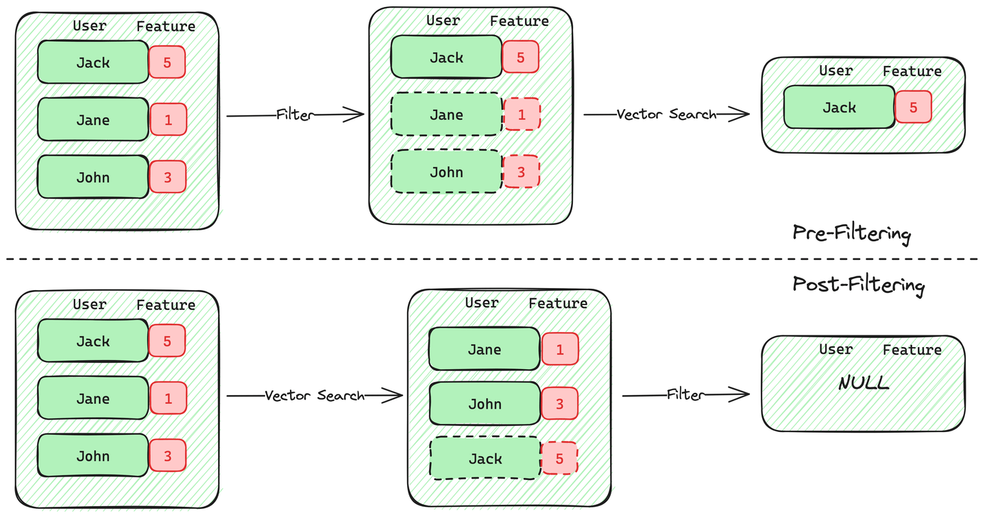 Pre-Filtering & Post-Filtering