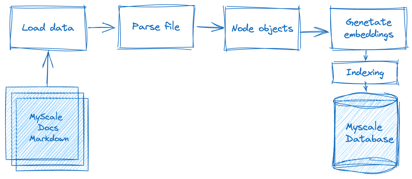 Processing Flow