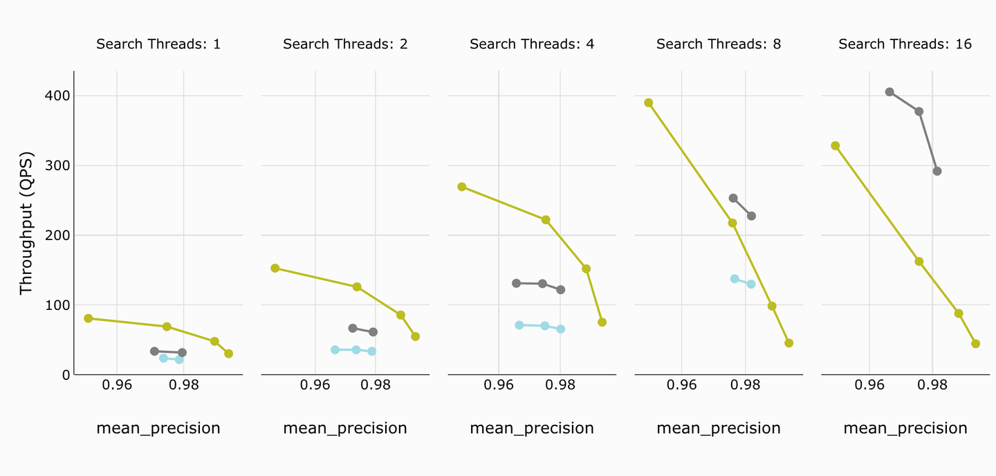 Throughput