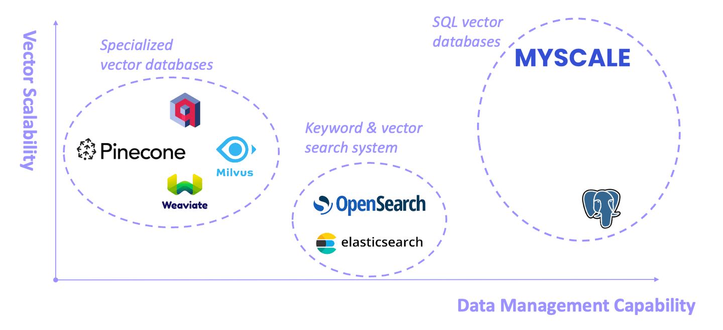 Vector Database Types